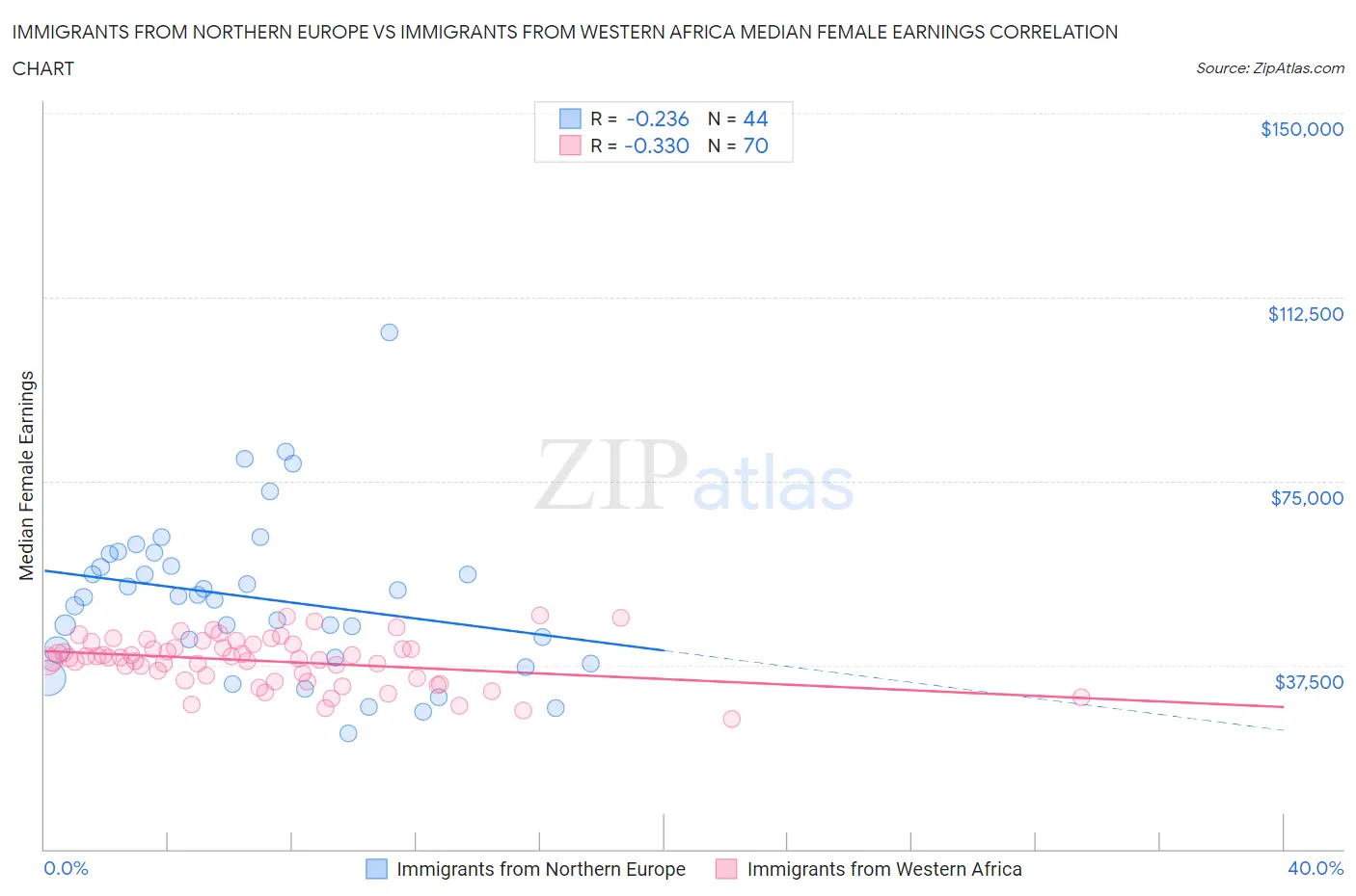 Immigrants from Northern Europe vs Immigrants from Western Africa Median Female Earnings