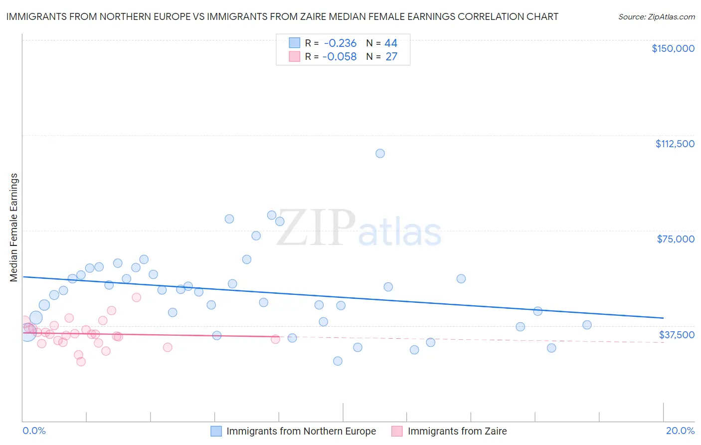 Immigrants from Northern Europe vs Immigrants from Zaire Median Female Earnings