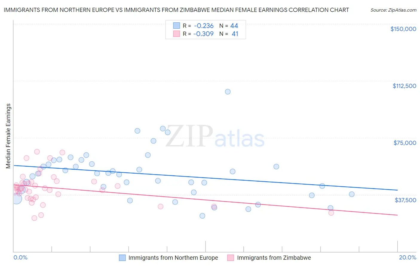 Immigrants from Northern Europe vs Immigrants from Zimbabwe Median Female Earnings