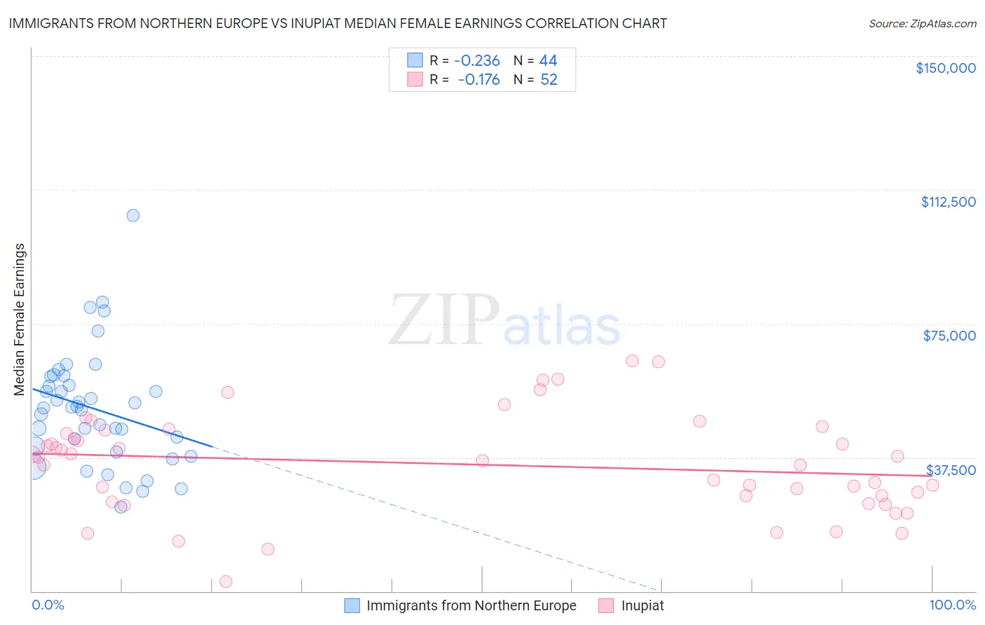 Immigrants from Northern Europe vs Inupiat Median Female Earnings
