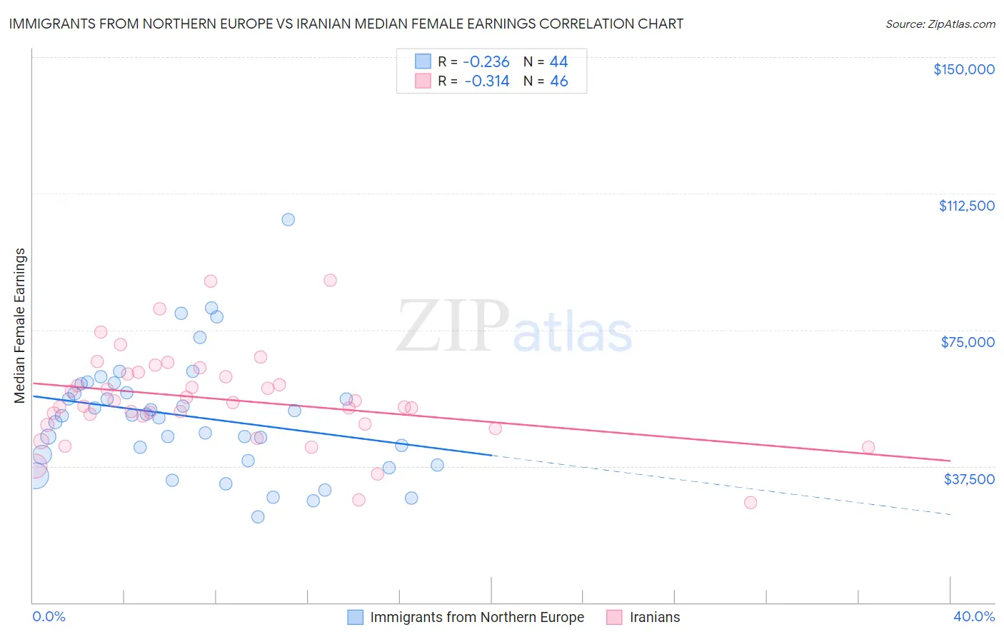 Immigrants from Northern Europe vs Iranian Median Female Earnings