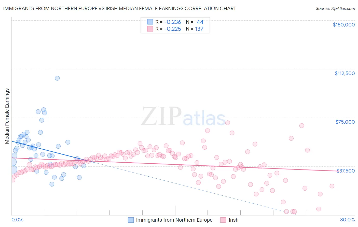 Immigrants from Northern Europe vs Irish Median Female Earnings
