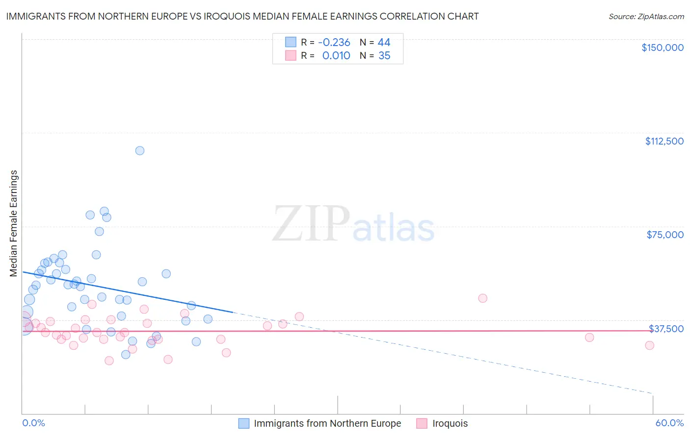 Immigrants from Northern Europe vs Iroquois Median Female Earnings