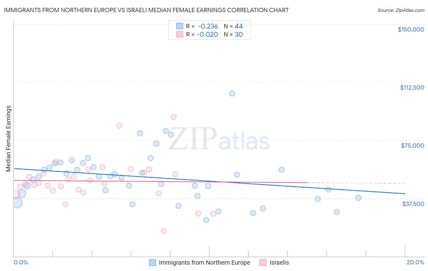 Immigrants from Northern Europe vs Israeli Median Female Earnings