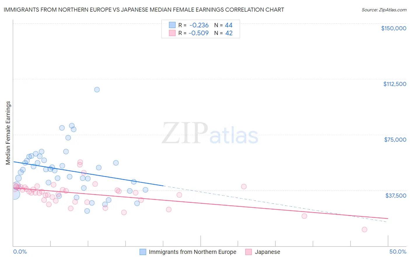 Immigrants from Northern Europe vs Japanese Median Female Earnings