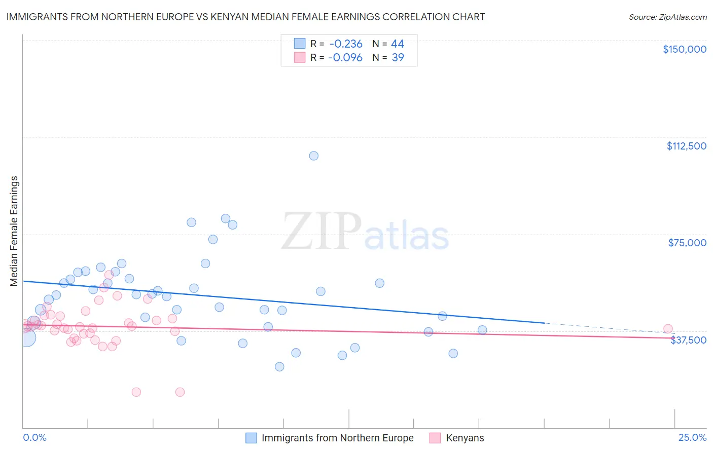 Immigrants from Northern Europe vs Kenyan Median Female Earnings