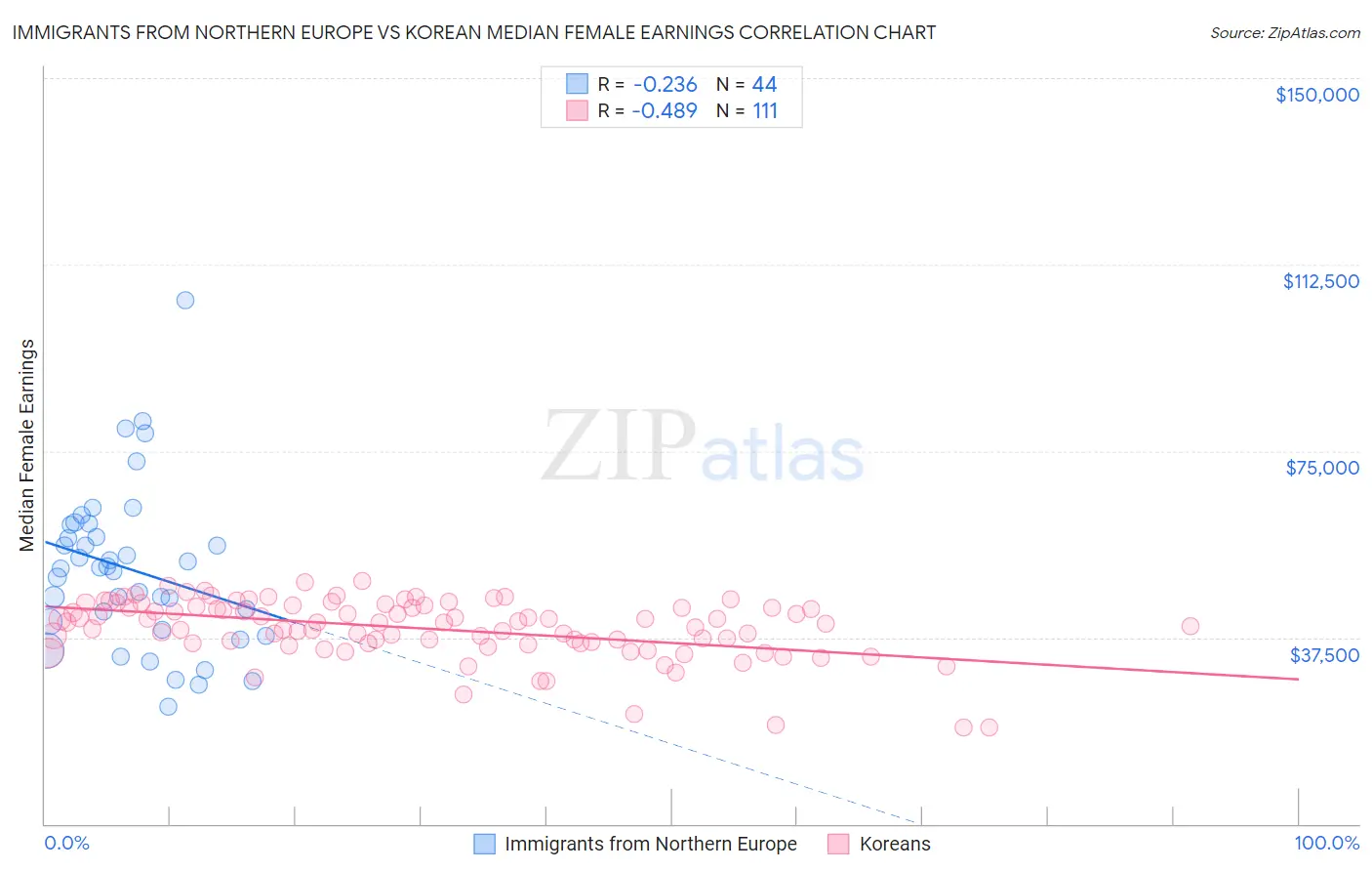 Immigrants from Northern Europe vs Korean Median Female Earnings