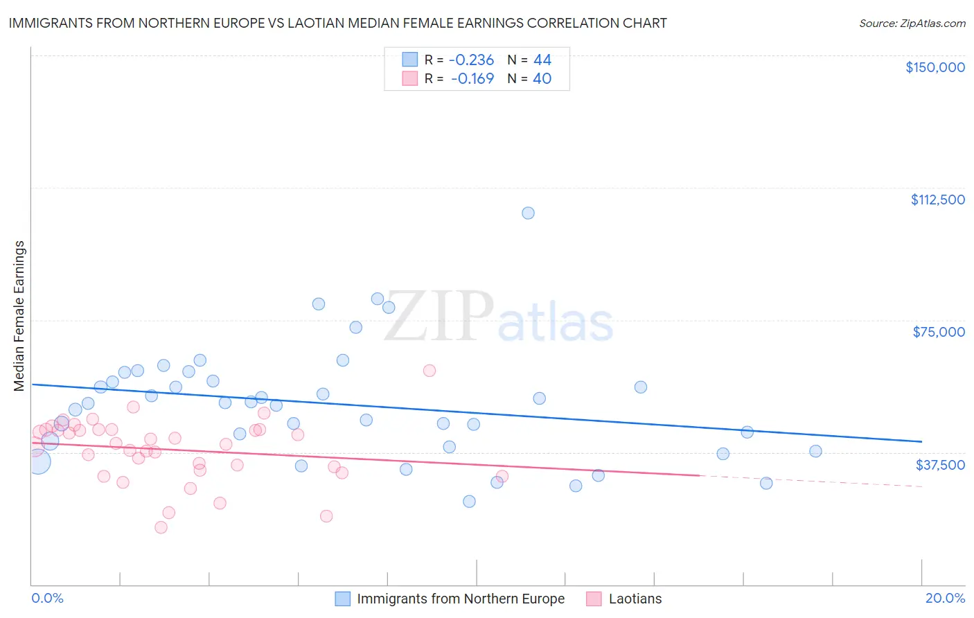 Immigrants from Northern Europe vs Laotian Median Female Earnings