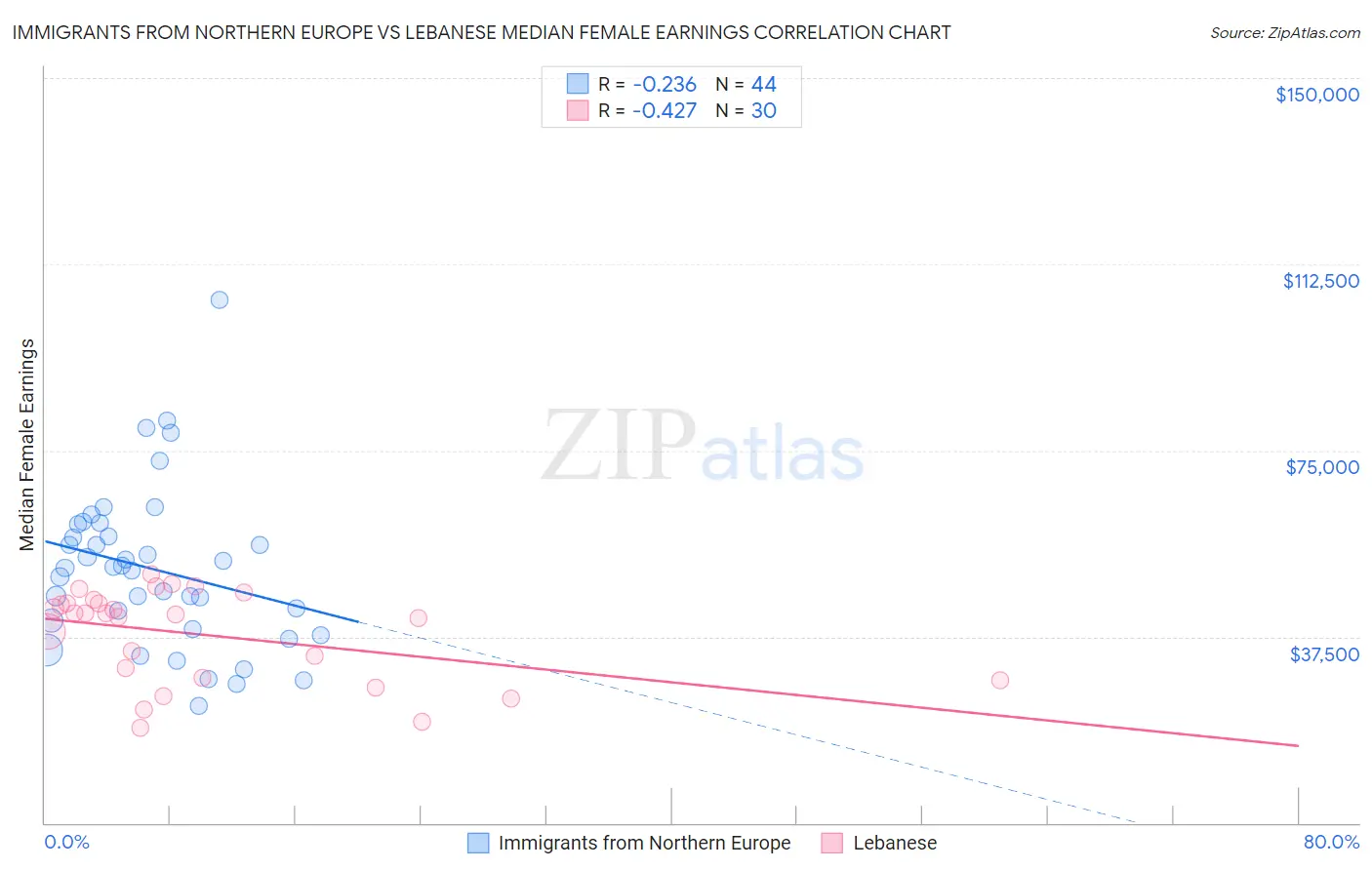 Immigrants from Northern Europe vs Lebanese Median Female Earnings