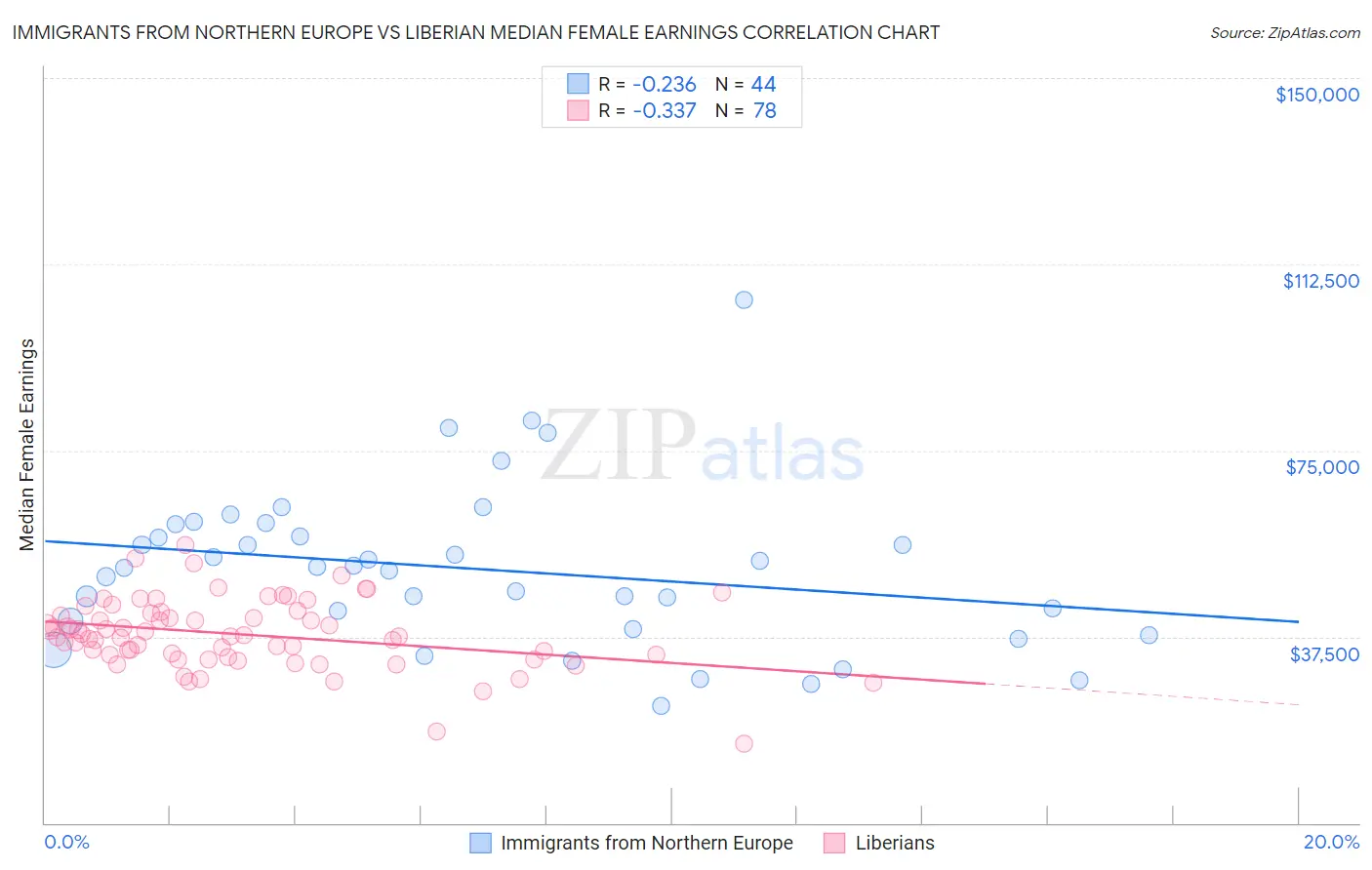 Immigrants from Northern Europe vs Liberian Median Female Earnings