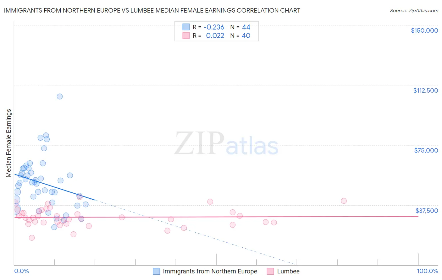 Immigrants from Northern Europe vs Lumbee Median Female Earnings