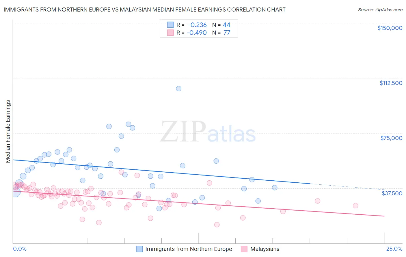 Immigrants from Northern Europe vs Malaysian Median Female Earnings