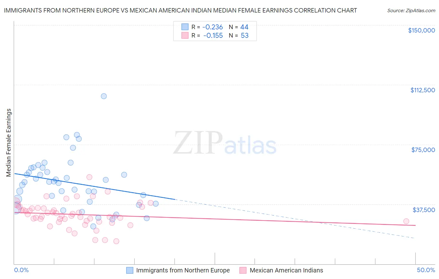 Immigrants from Northern Europe vs Mexican American Indian Median Female Earnings