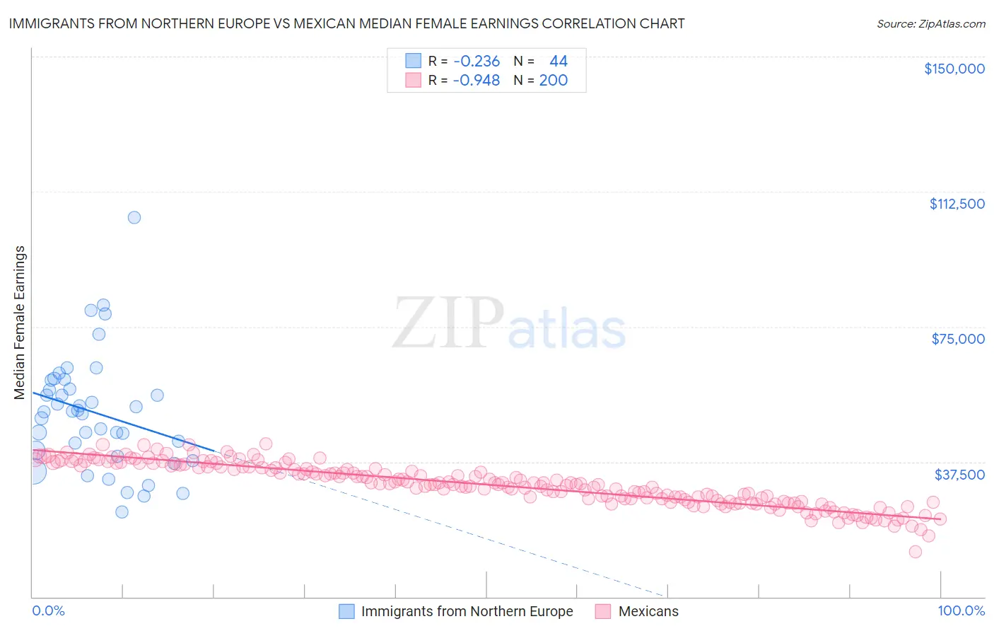 Immigrants from Northern Europe vs Mexican Median Female Earnings