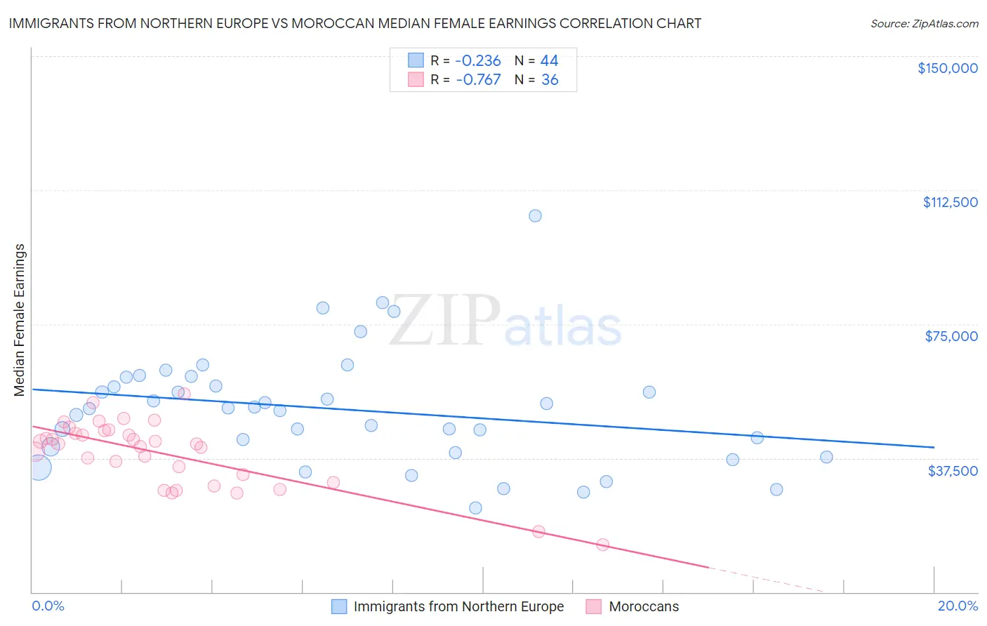 Immigrants from Northern Europe vs Moroccan Median Female Earnings