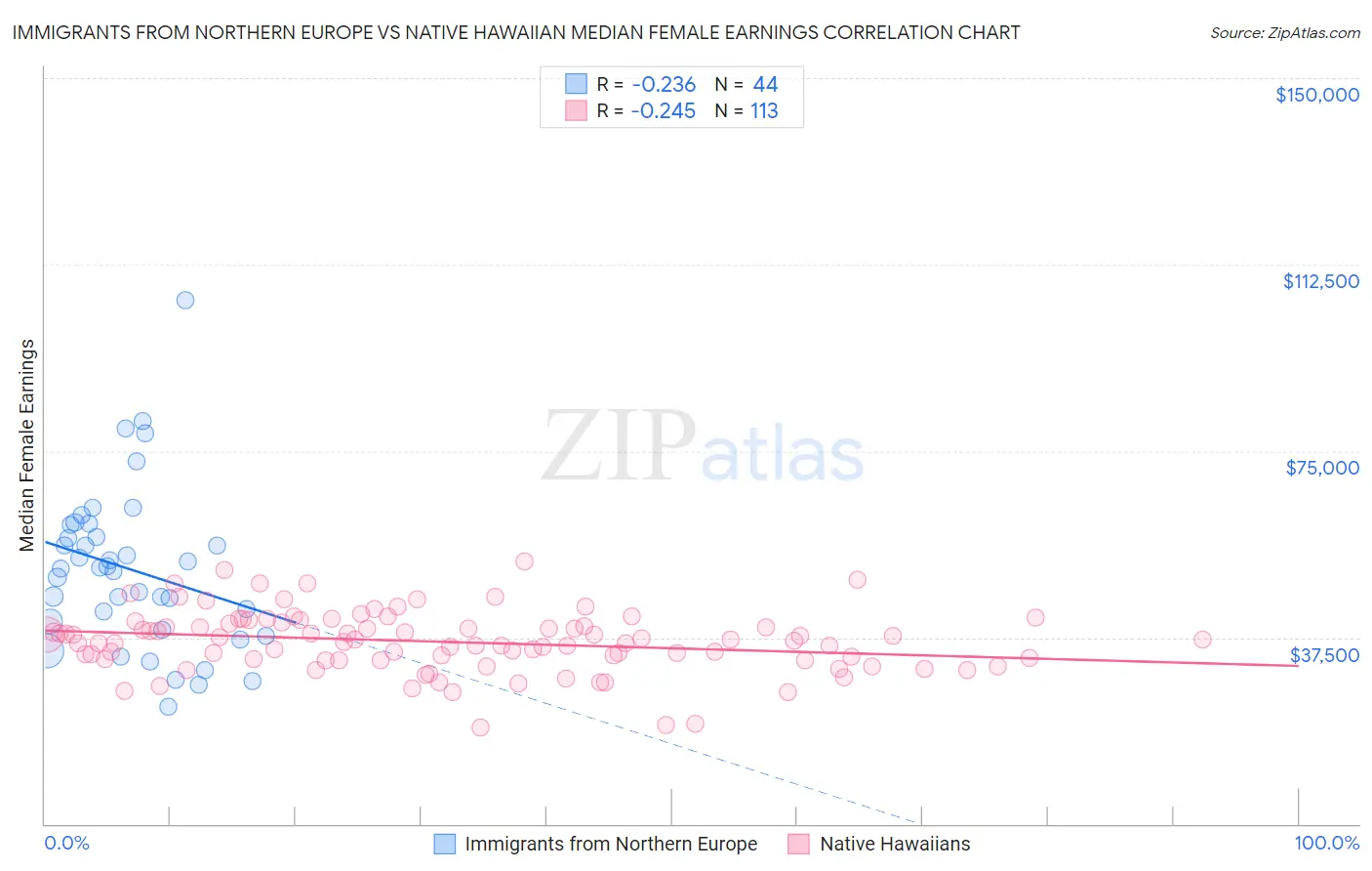 Immigrants from Northern Europe vs Native Hawaiian Median Female Earnings