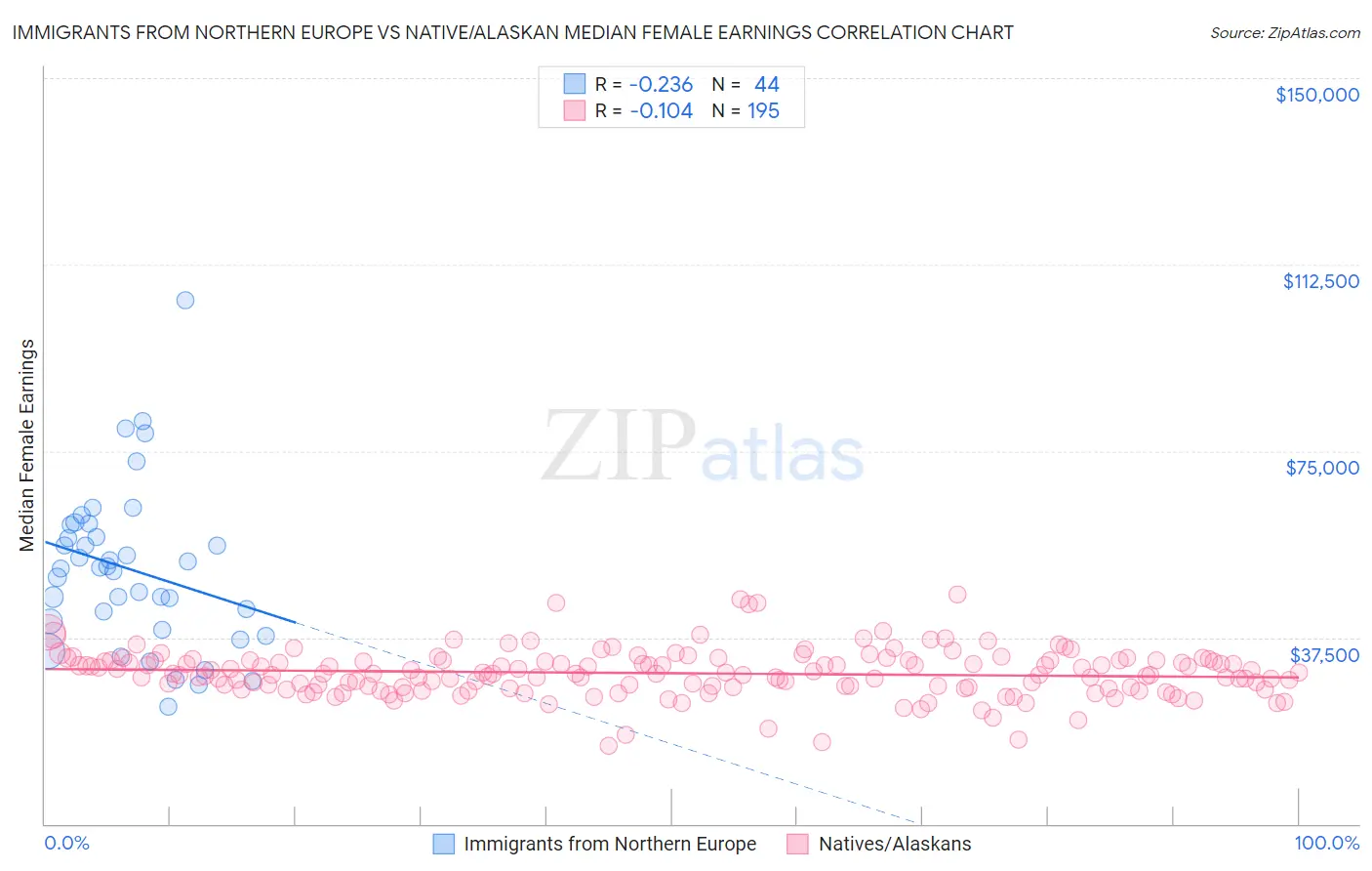 Immigrants from Northern Europe vs Native/Alaskan Median Female Earnings