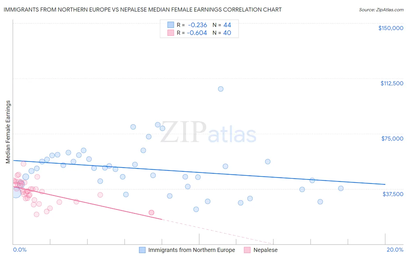 Immigrants from Northern Europe vs Nepalese Median Female Earnings