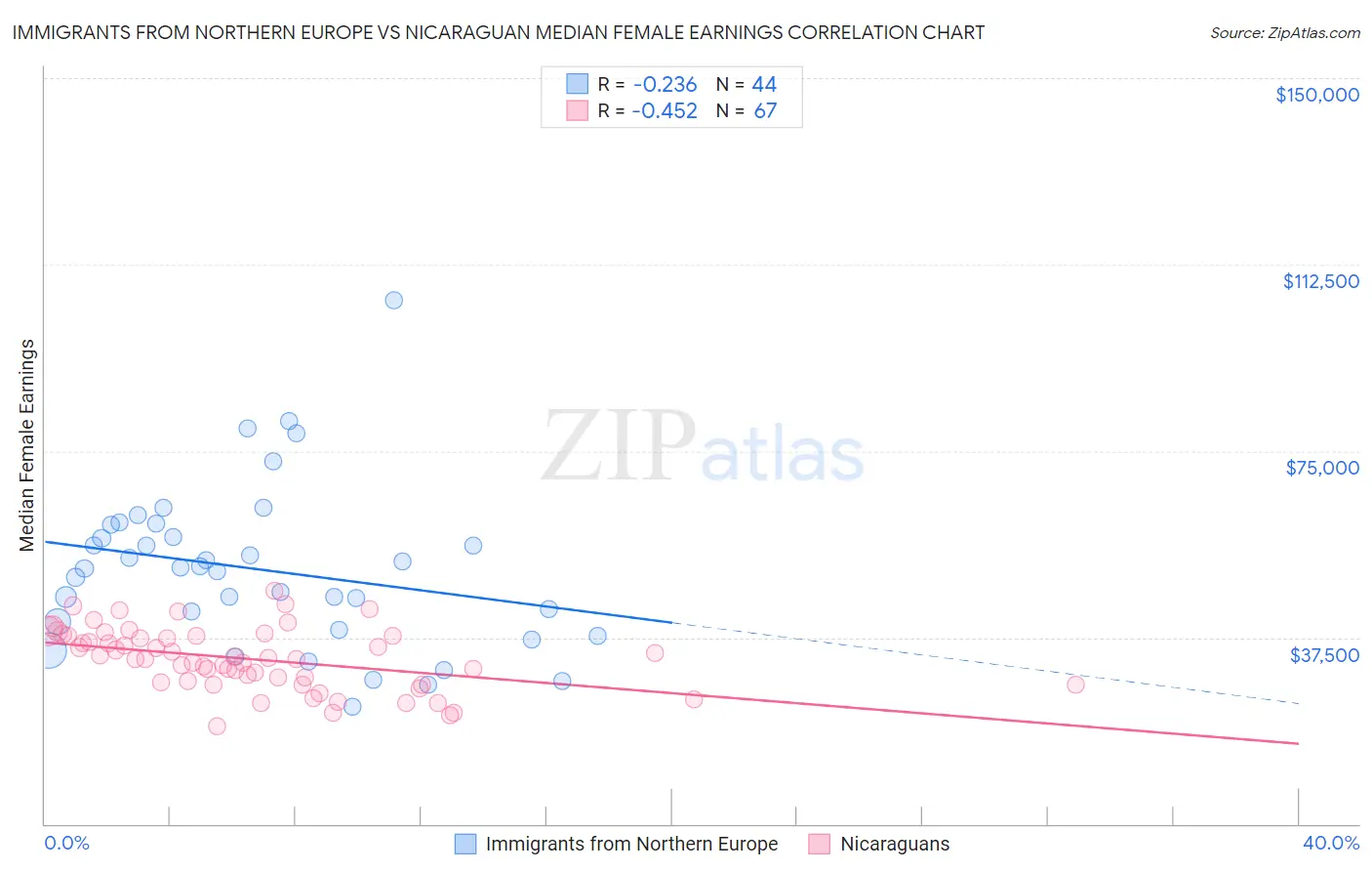 Immigrants from Northern Europe vs Nicaraguan Median Female Earnings