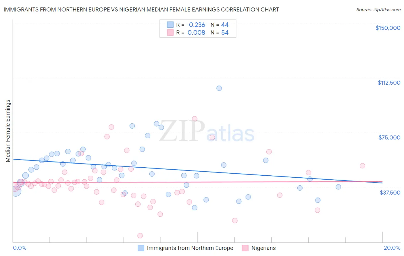 Immigrants from Northern Europe vs Nigerian Median Female Earnings