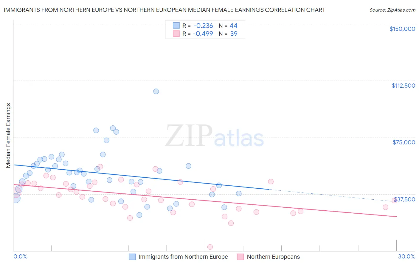 Immigrants from Northern Europe vs Northern European Median Female Earnings