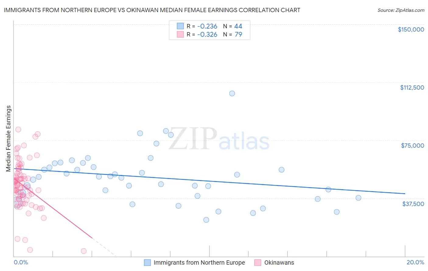 Immigrants from Northern Europe vs Okinawan Median Female Earnings