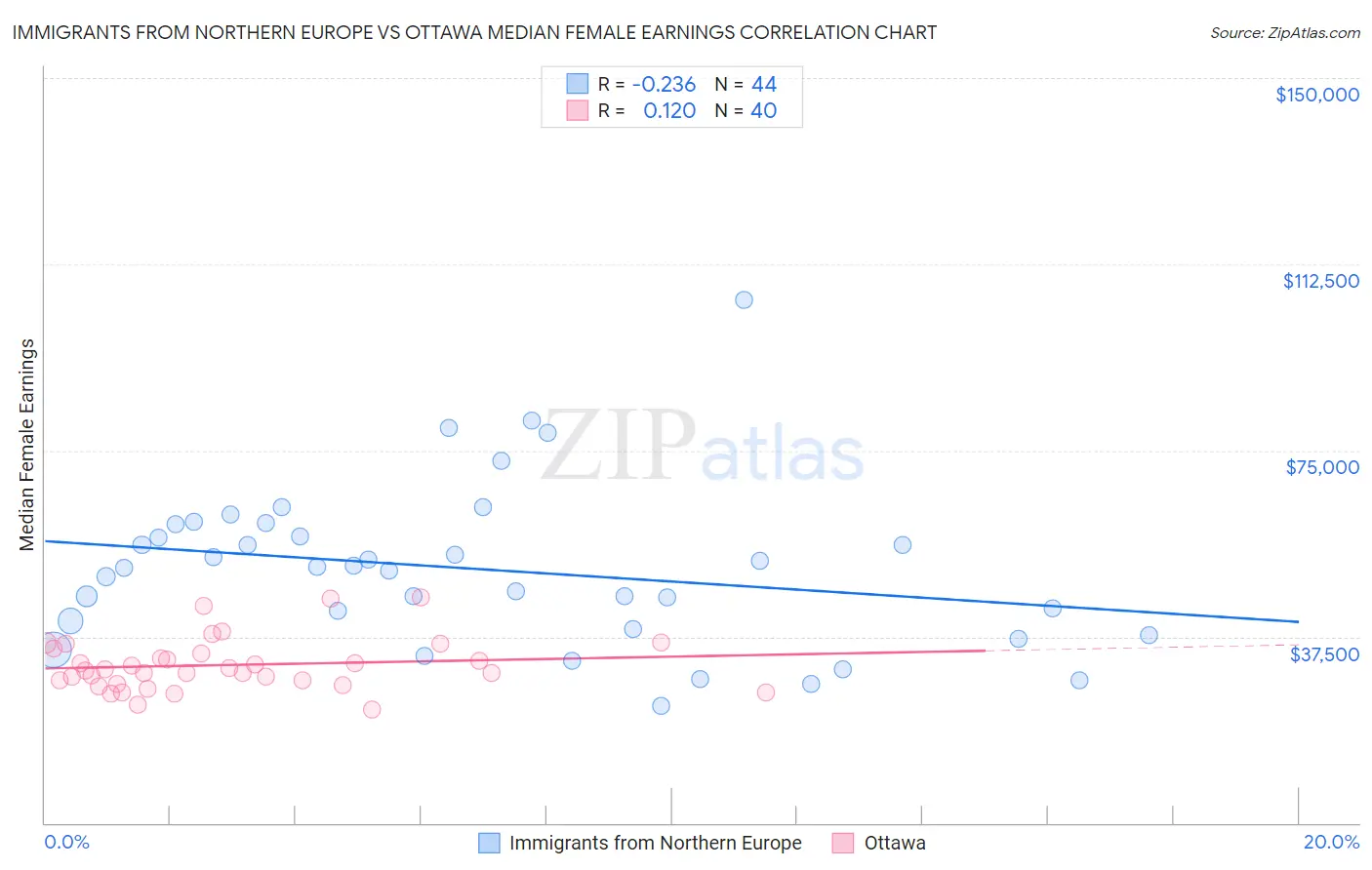 Immigrants from Northern Europe vs Ottawa Median Female Earnings