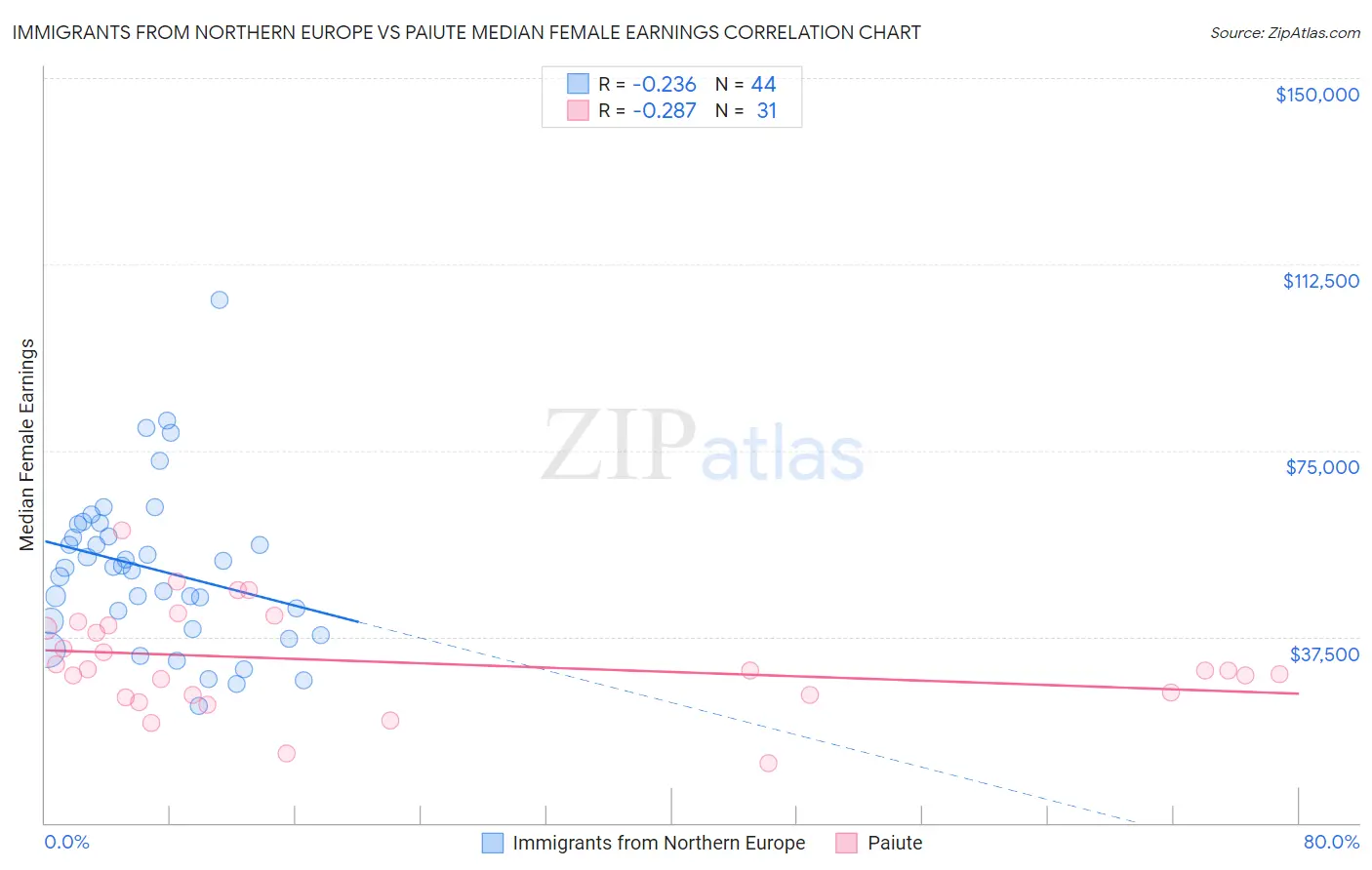 Immigrants from Northern Europe vs Paiute Median Female Earnings