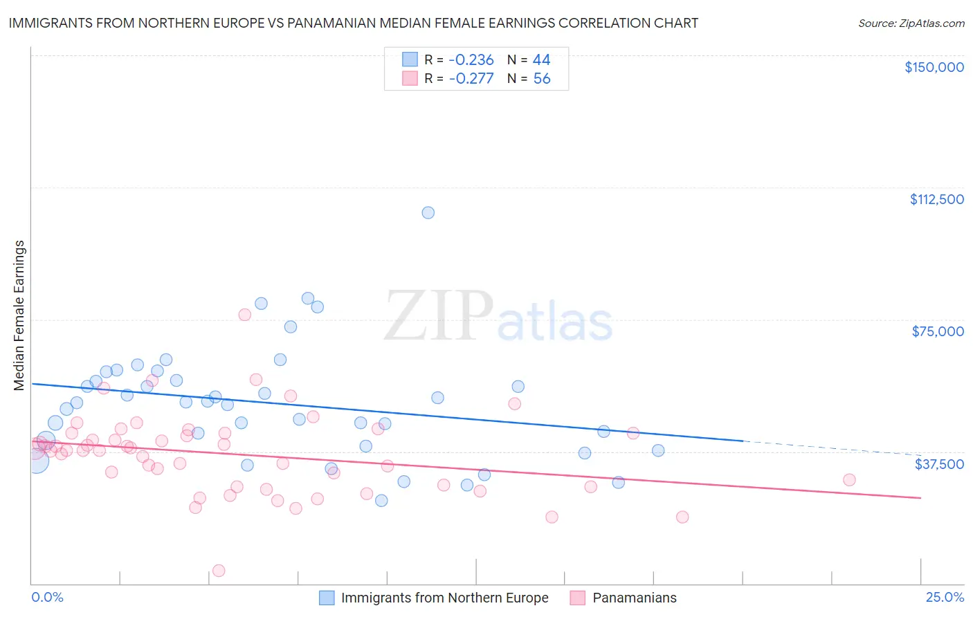Immigrants from Northern Europe vs Panamanian Median Female Earnings