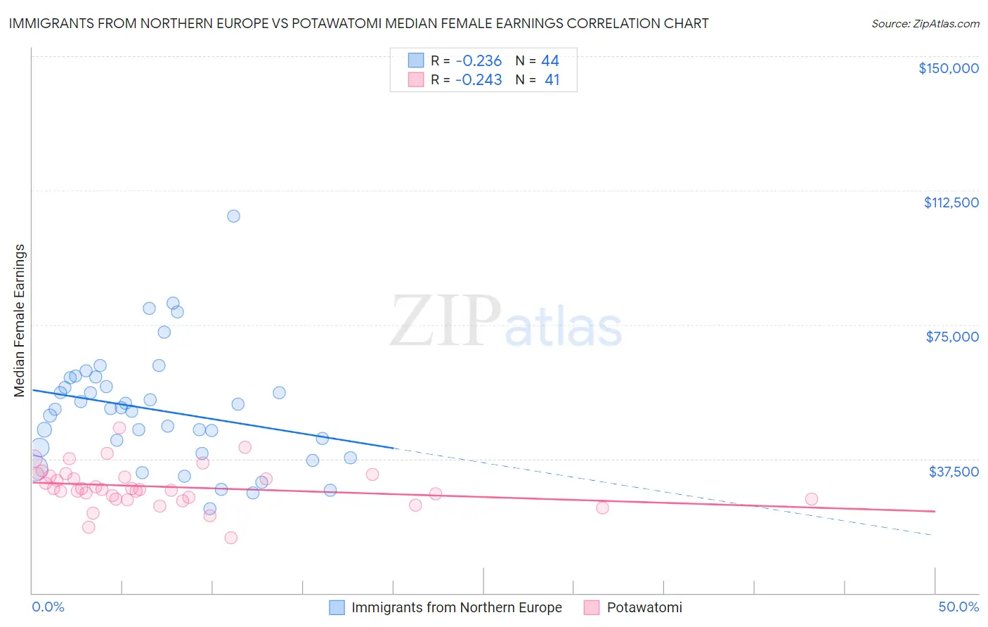 Immigrants from Northern Europe vs Potawatomi Median Female Earnings