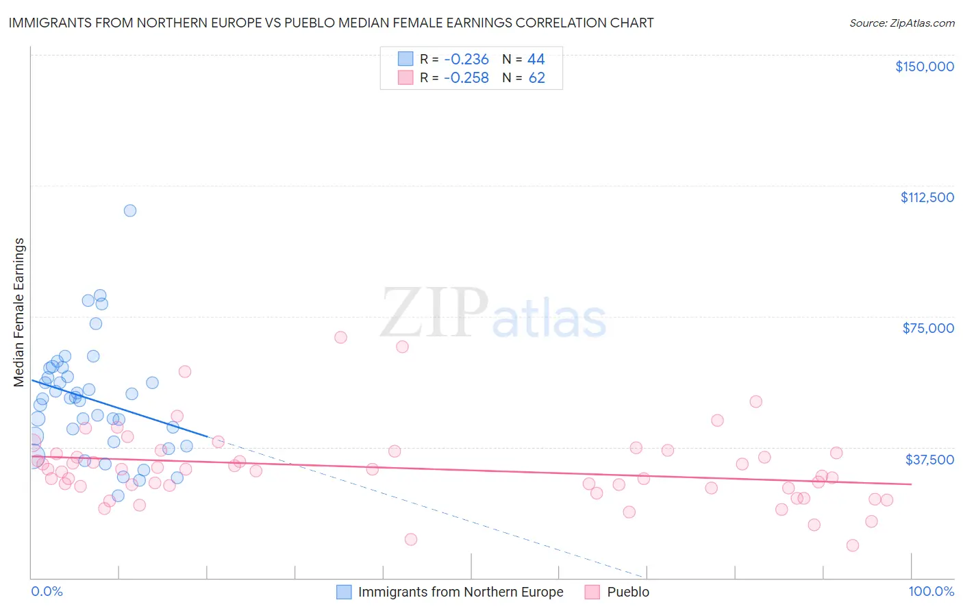 Immigrants from Northern Europe vs Pueblo Median Female Earnings