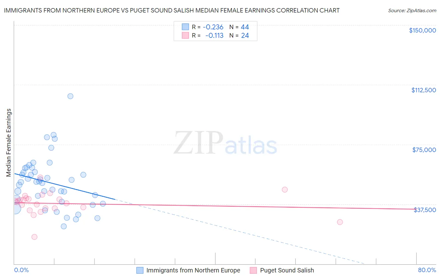 Immigrants from Northern Europe vs Puget Sound Salish Median Female Earnings