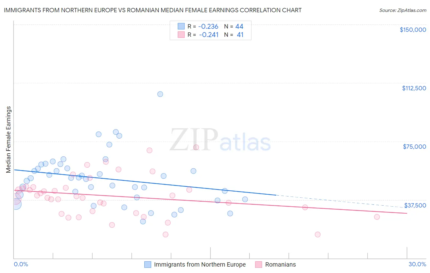Immigrants from Northern Europe vs Romanian Median Female Earnings
