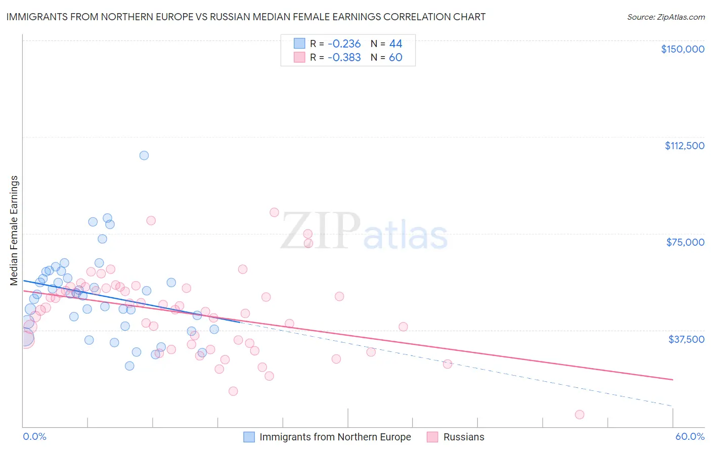 Immigrants from Northern Europe vs Russian Median Female Earnings