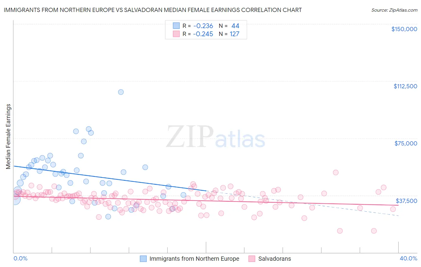 Immigrants from Northern Europe vs Salvadoran Median Female Earnings