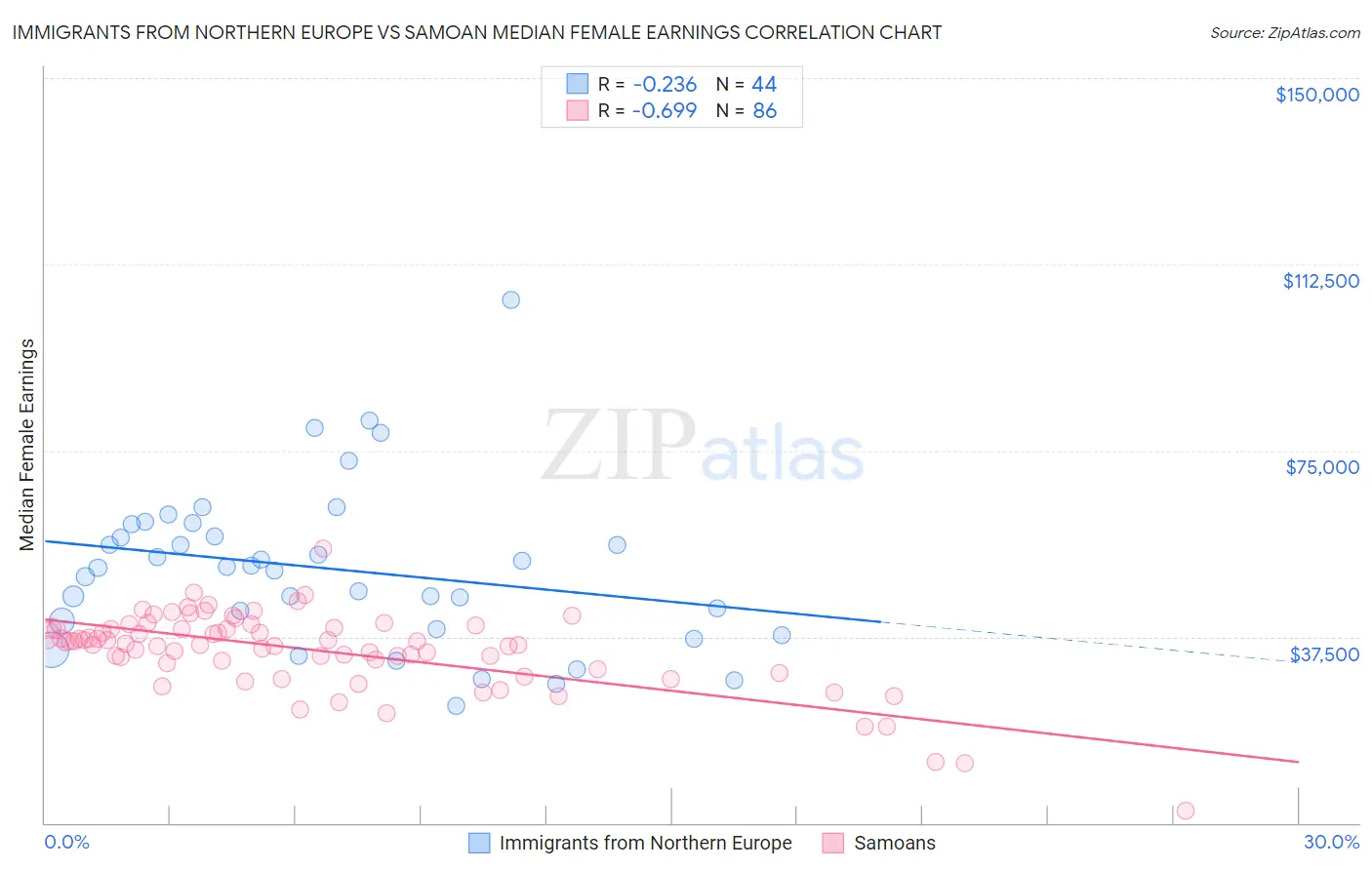 Immigrants from Northern Europe vs Samoan Median Female Earnings