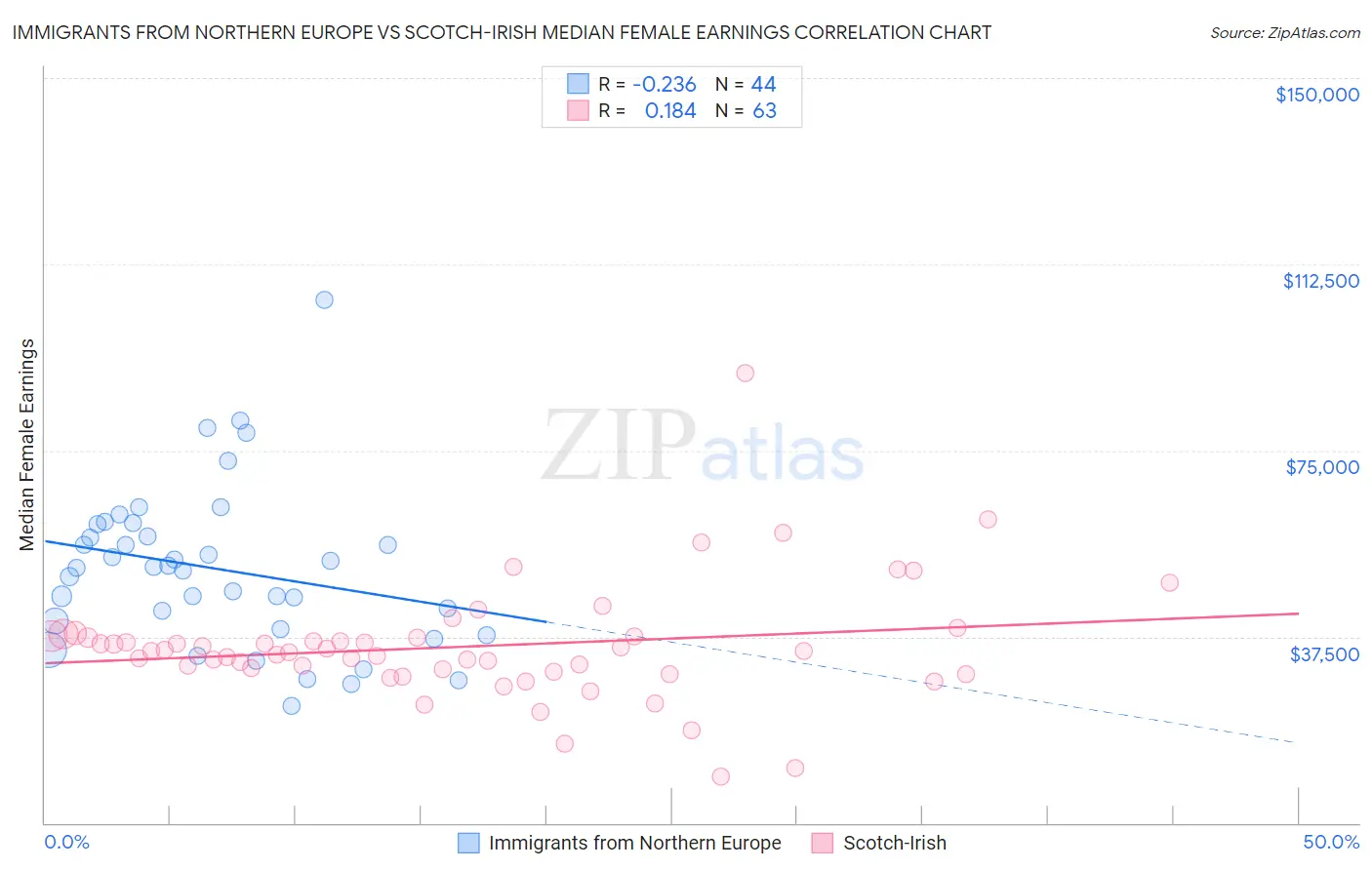 Immigrants from Northern Europe vs Scotch-Irish Median Female Earnings