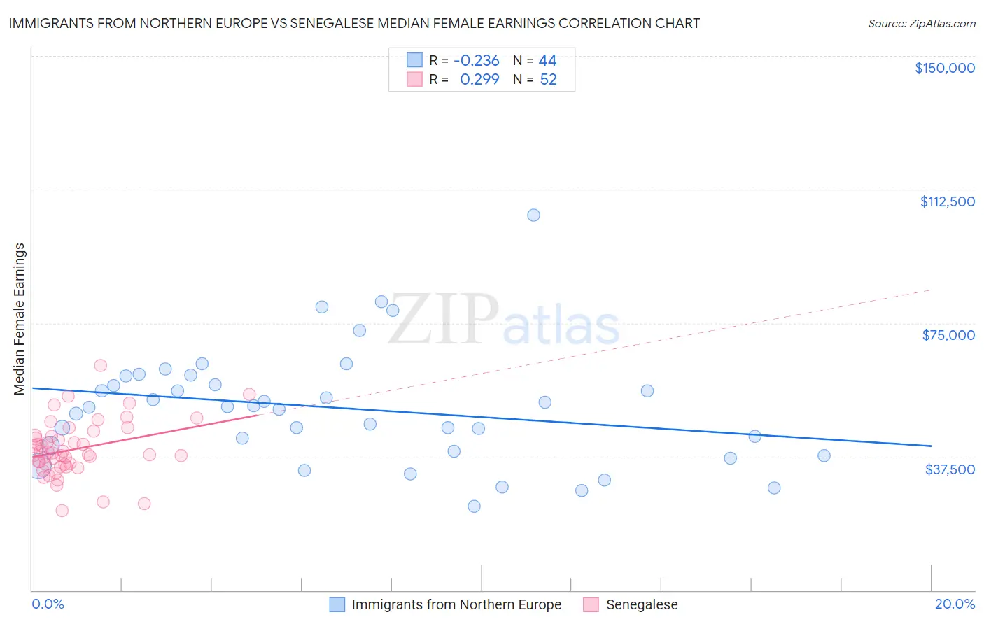 Immigrants from Northern Europe vs Senegalese Median Female Earnings
