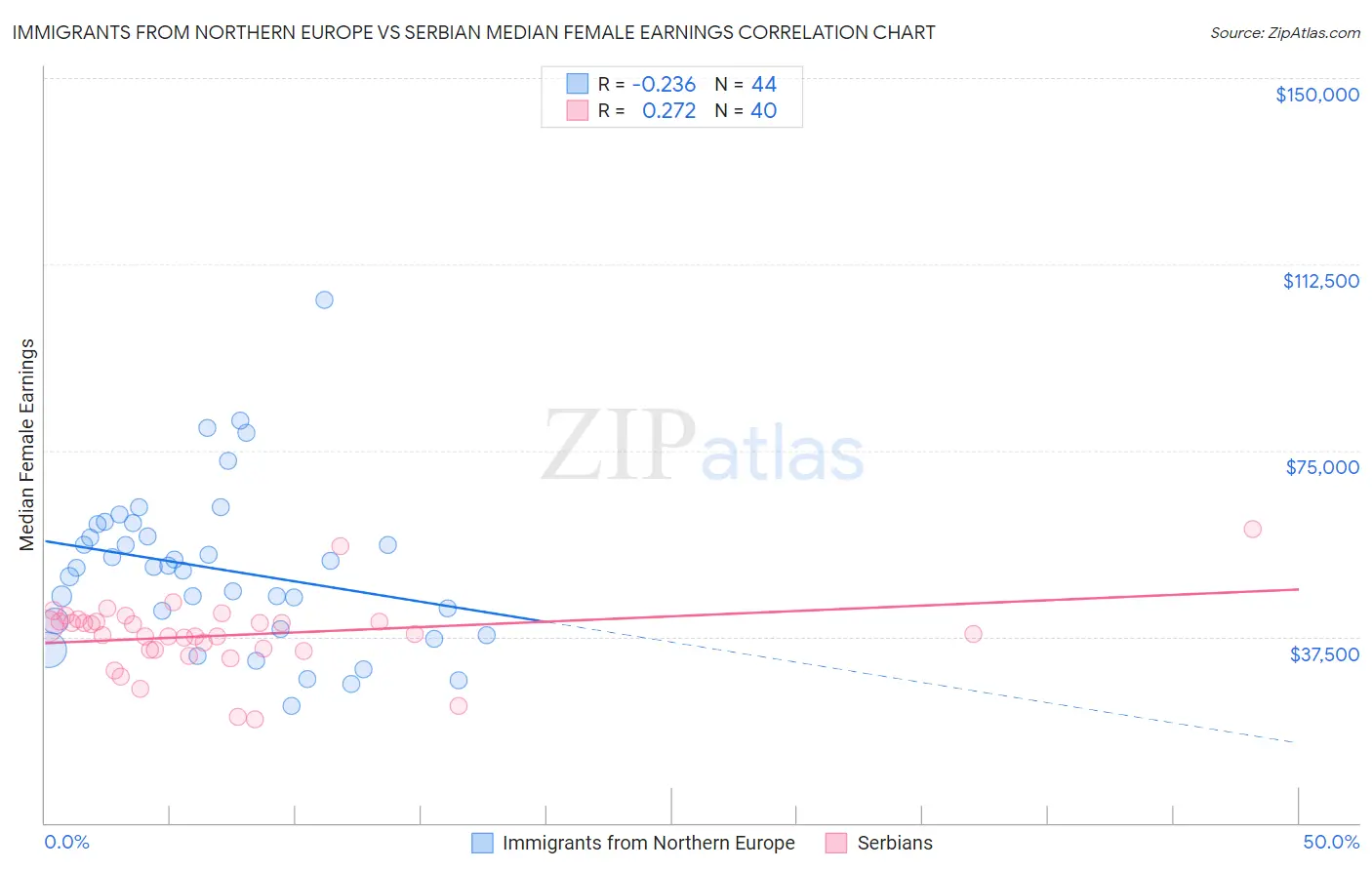 Immigrants from Northern Europe vs Serbian Median Female Earnings