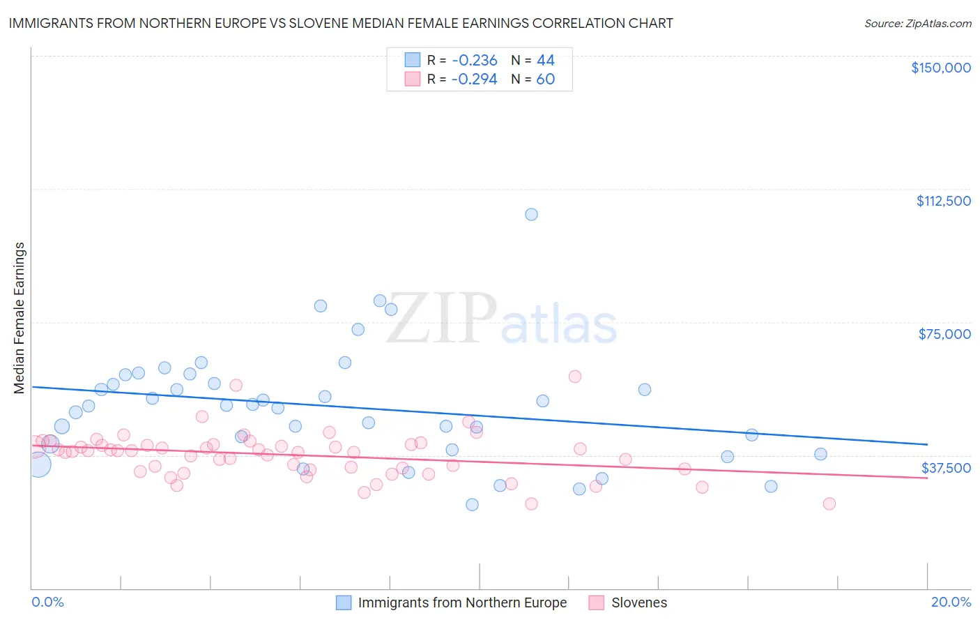 Immigrants from Northern Europe vs Slovene Median Female Earnings