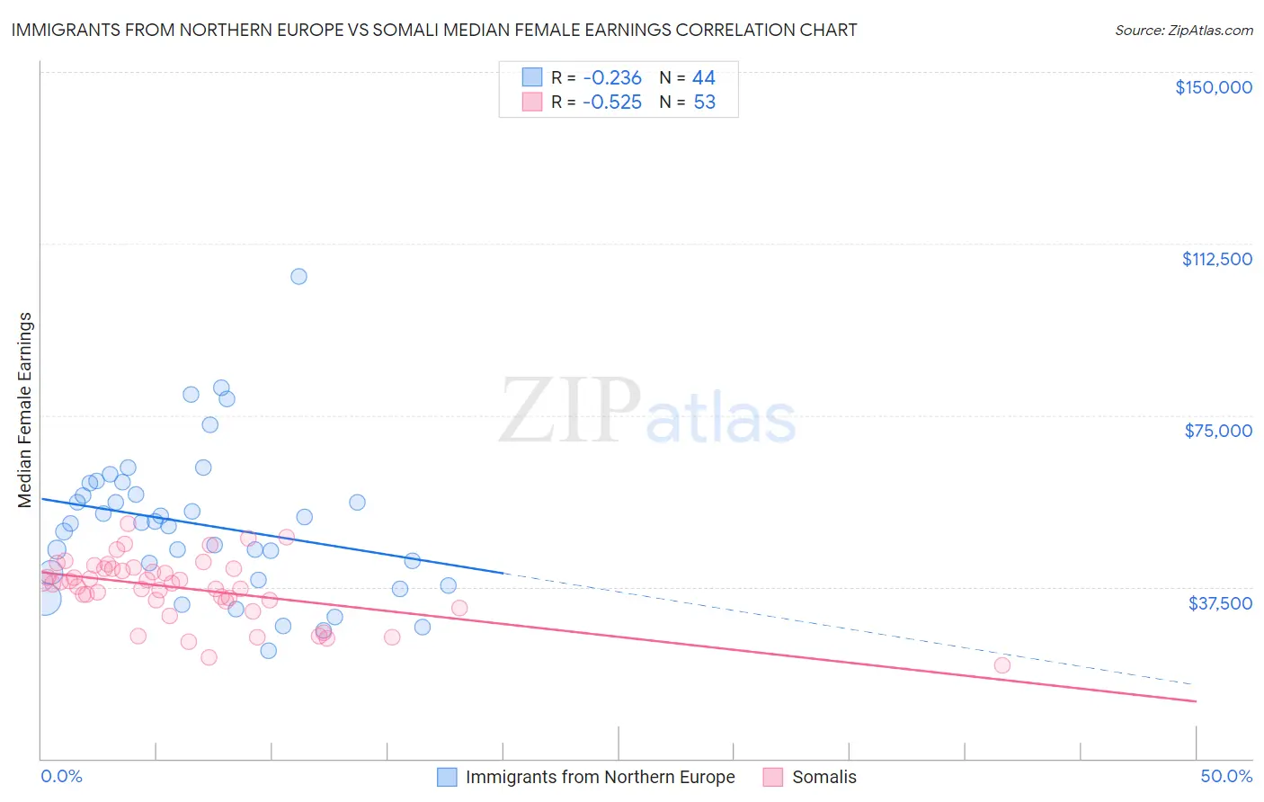 Immigrants from Northern Europe vs Somali Median Female Earnings