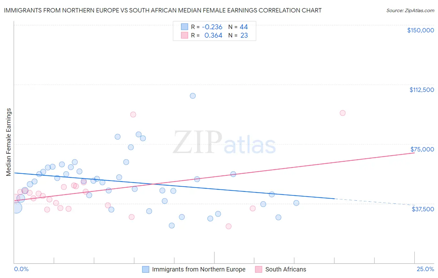 Immigrants from Northern Europe vs South African Median Female Earnings