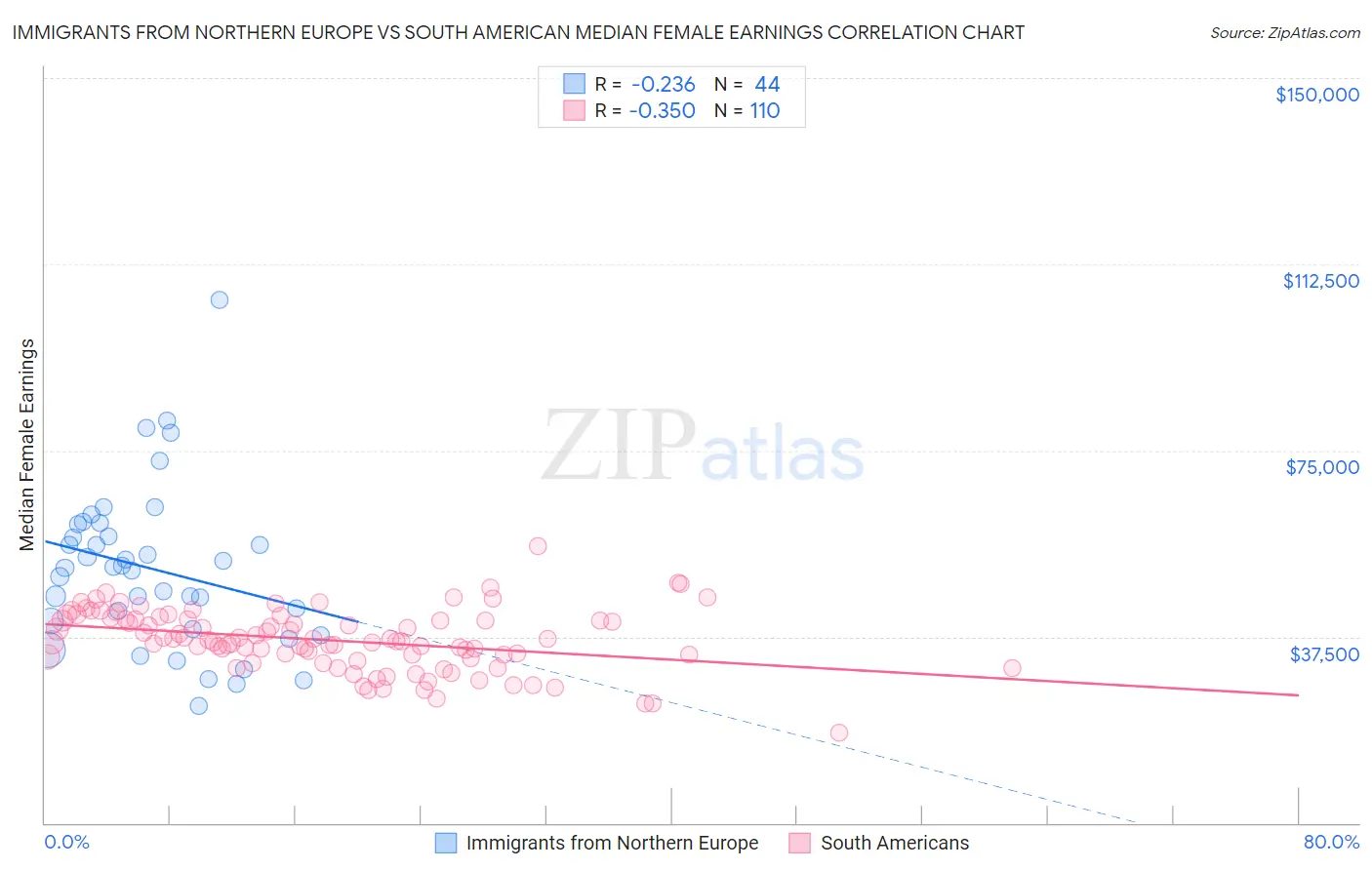 Immigrants from Northern Europe vs South American Median Female Earnings