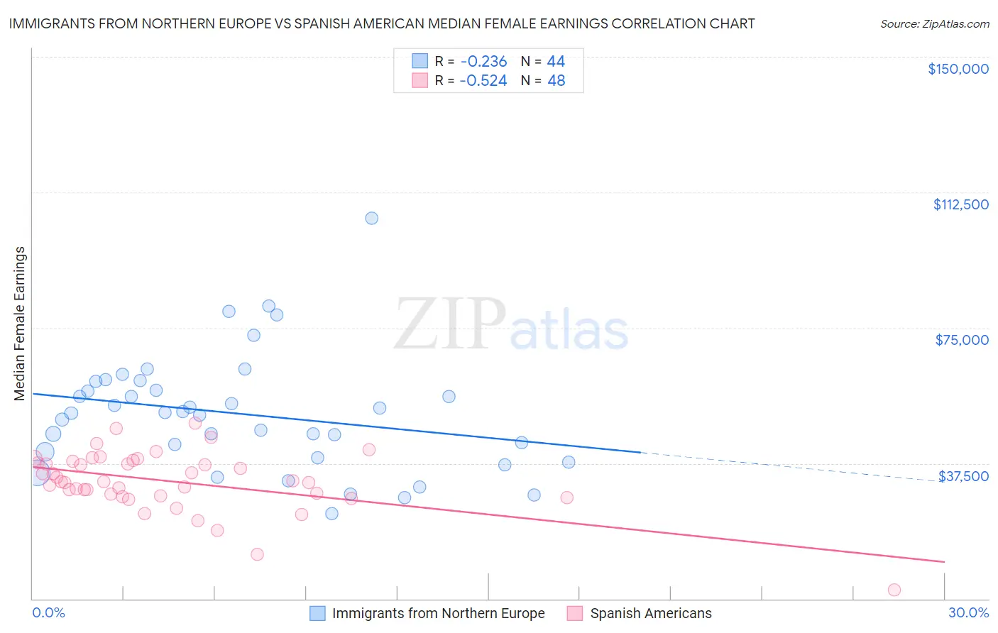 Immigrants from Northern Europe vs Spanish American Median Female Earnings