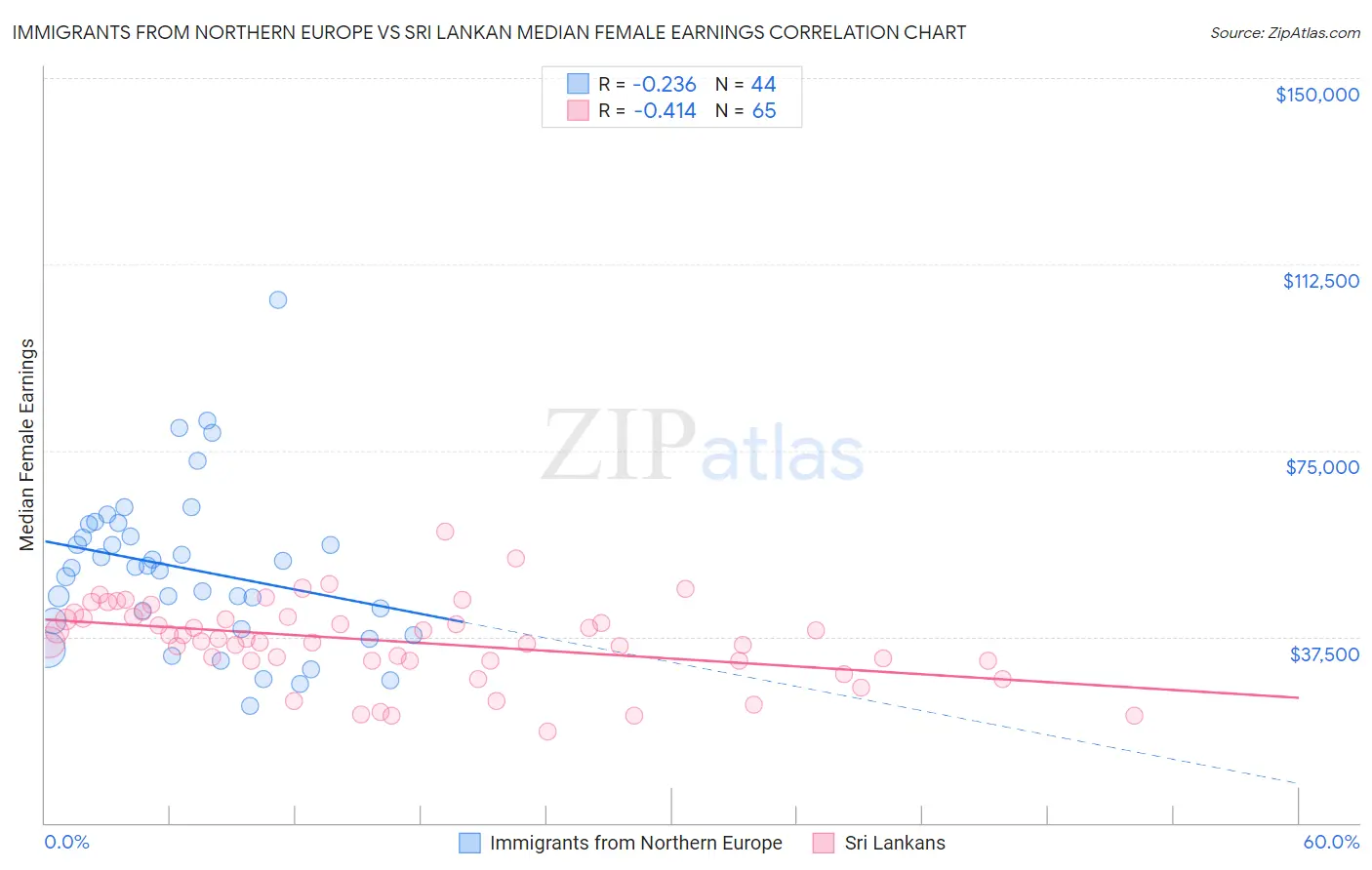 Immigrants from Northern Europe vs Sri Lankan Median Female Earnings