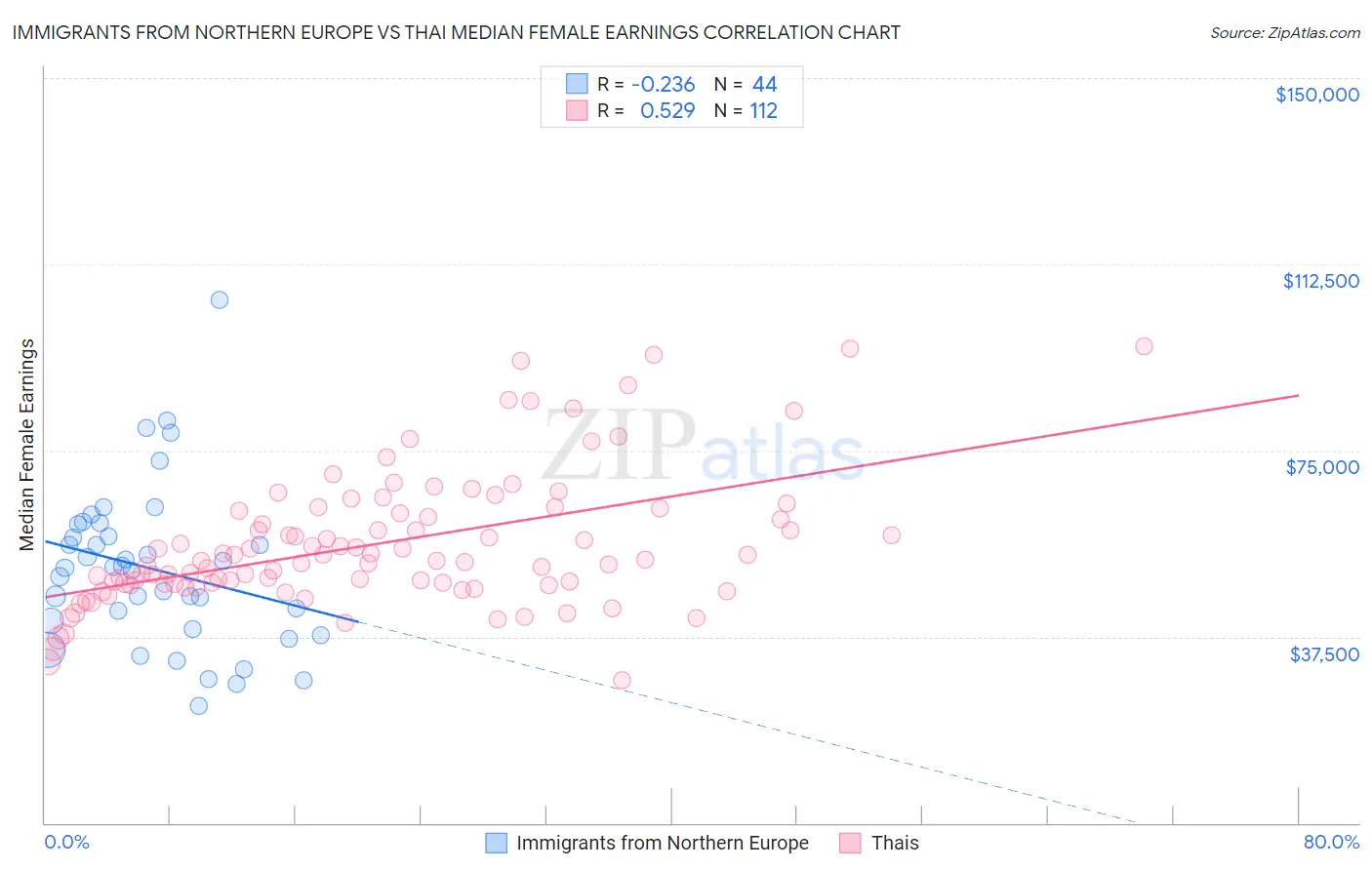 Immigrants from Northern Europe vs Thai Median Female Earnings