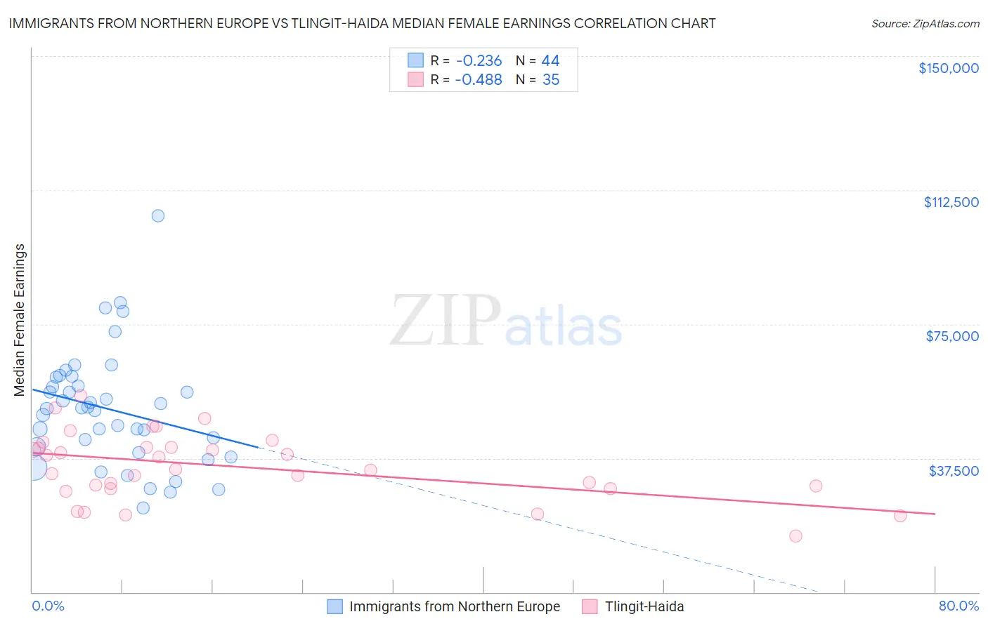 Immigrants from Northern Europe vs Tlingit-Haida Median Female Earnings