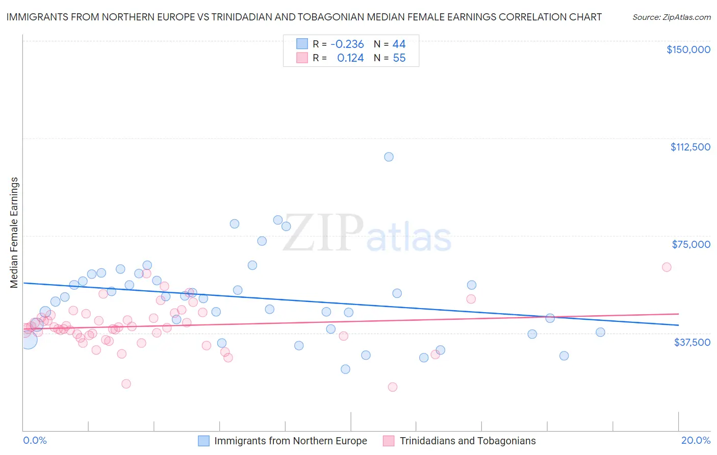 Immigrants from Northern Europe vs Trinidadian and Tobagonian Median Female Earnings