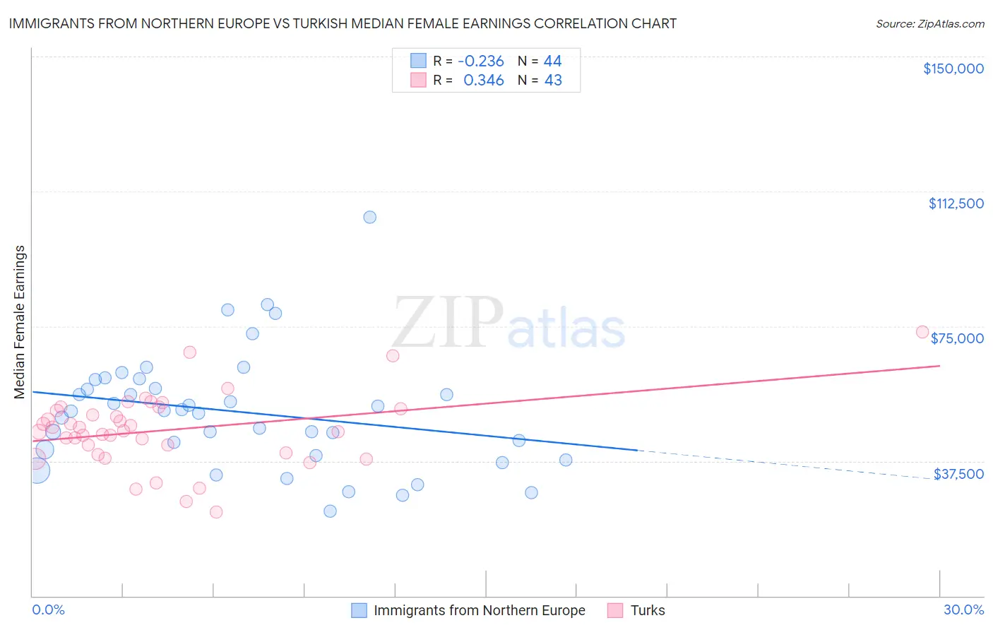 Immigrants from Northern Europe vs Turkish Median Female Earnings
