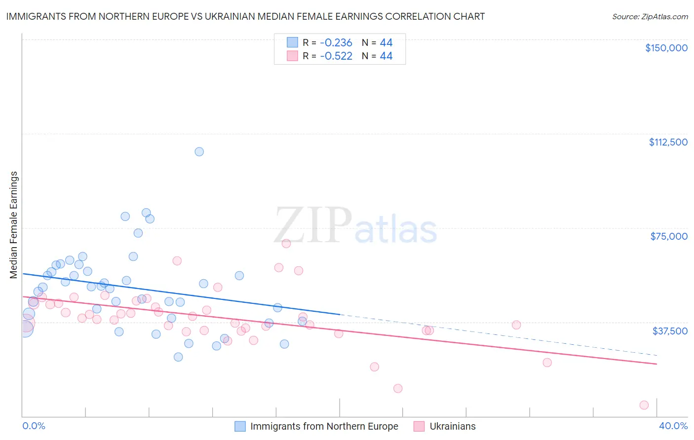 Immigrants from Northern Europe vs Ukrainian Median Female Earnings